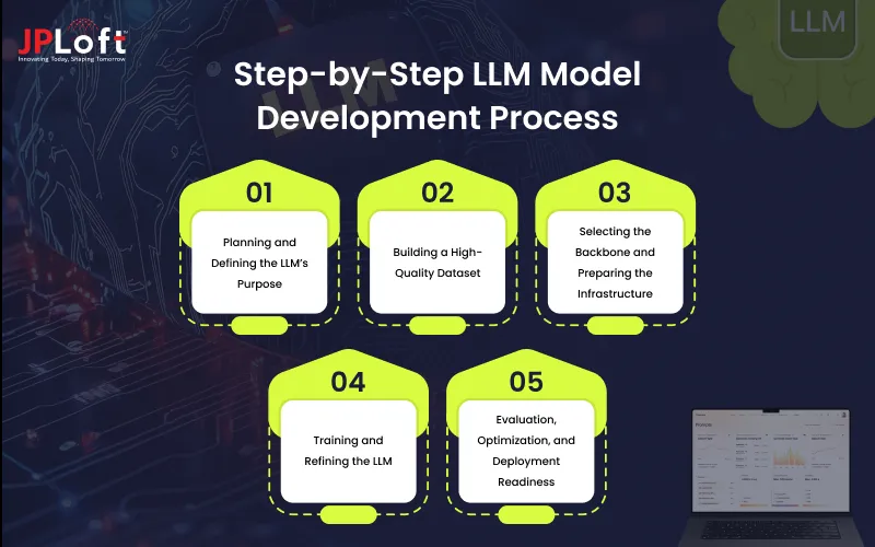 Step-by-Step LLM Model Development Process